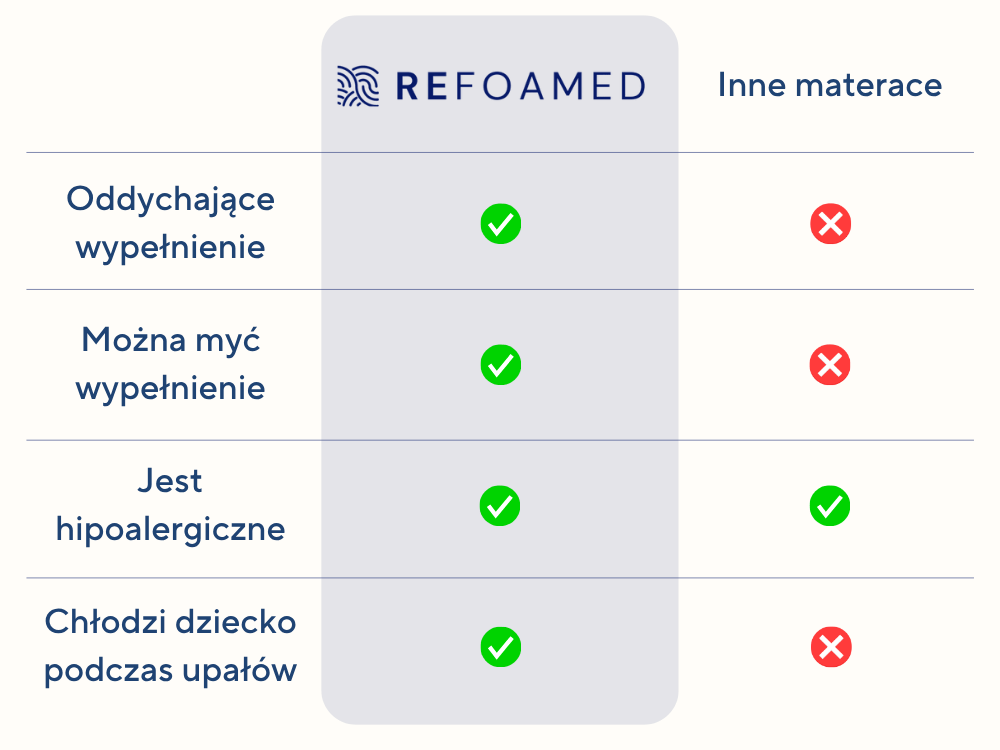 Tabela porównawcza Refaomed Baby PL