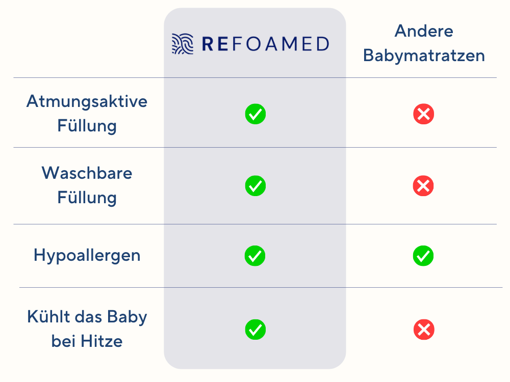 Tabela porównawcza Refoamed Baby DE